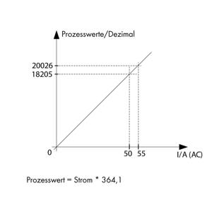 WAGO Stroomsensor 1 stuk(s) 789-622 12 - 34 V/DC IP20