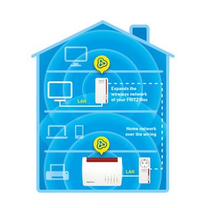 FRITZ! Powerline 1260E WLAN Set 1200 Mbit/s Ethernet LAN Wifi Wit 2 stuk(s)