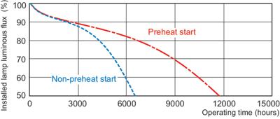 Philips MASTER PL-T 4 Pin ecologische lamp 56 W GX24q-5 A Warm wit