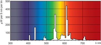 Philips MASTER PL-T 4 Pin ecologische lamp 32 W GX24q-3 A Warm wit