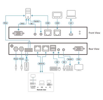 ATEN CN9000 1-lokale externe gedeelde toegang Enkele poort VGA KVM over IP switch
