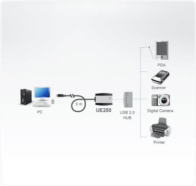 Actieve USB 2.0 Verlengkabel USB A Male - USB A Female 5 m Grijs Actieve USB 2.0 Verlengkabel USB A Male - USB A Female 5 m Grijs