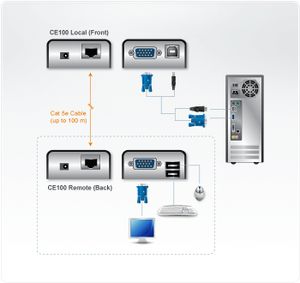 ATEN USB VGA Cat 5 Mini KVM Verlenger (1280 x 1024@100m)